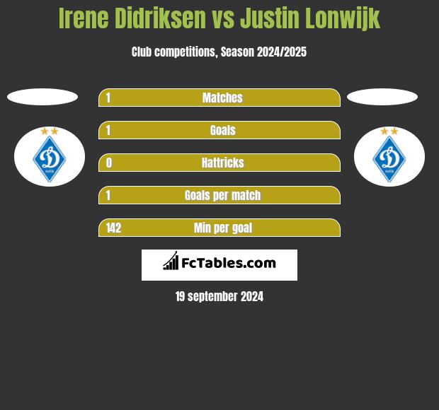 Irene Didriksen vs Justin Lonwijk h2h player stats