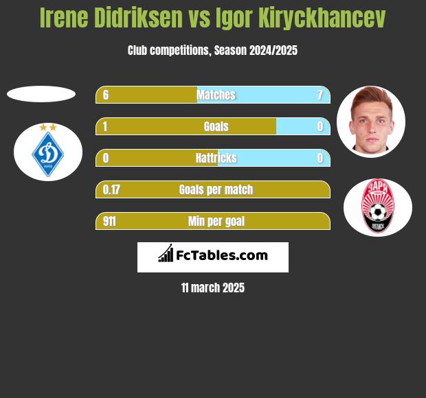 Irene Didriksen vs Igor Kiryckhancev h2h player stats