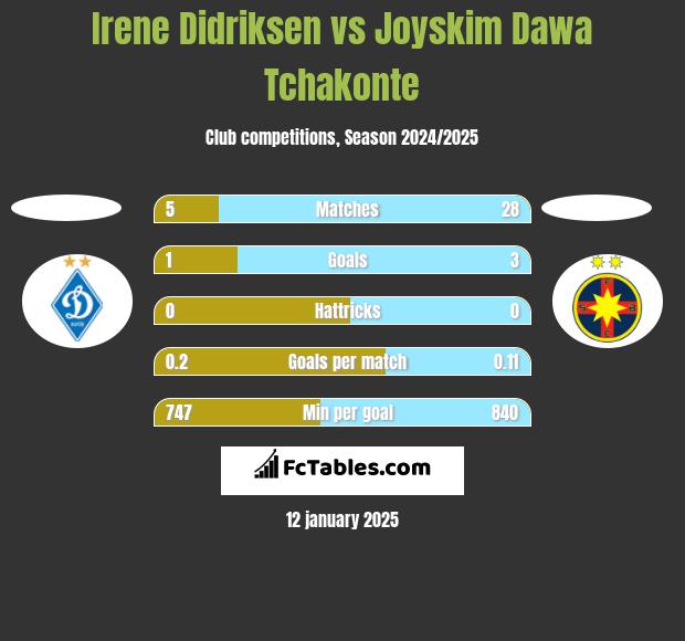 Irene Didriksen vs Joyskim Dawa Tchakonte h2h player stats