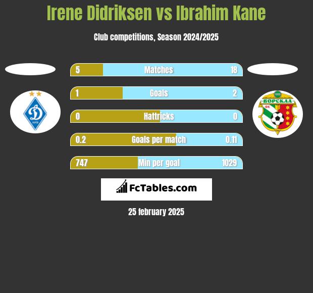 Irene Didriksen vs Ibrahim Kane h2h player stats