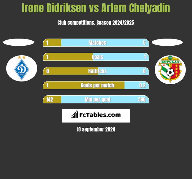 Irene Didriksen vs Artem Chelyadin h2h player stats