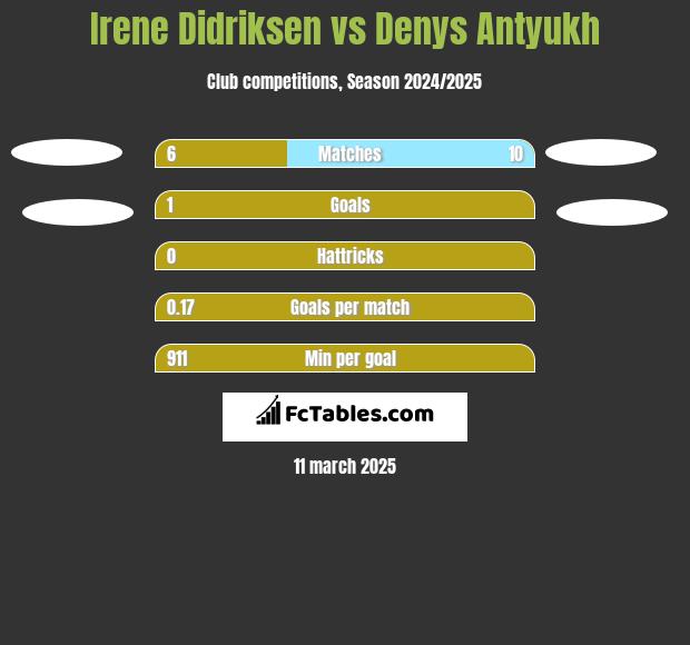 Irene Didriksen vs Denys Antyukh h2h player stats