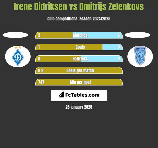 Irene Didriksen vs Dmitrijs Zelenkovs h2h player stats