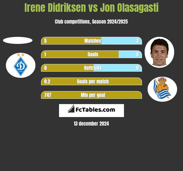 Irene Didriksen vs Jon Olasagasti h2h player stats