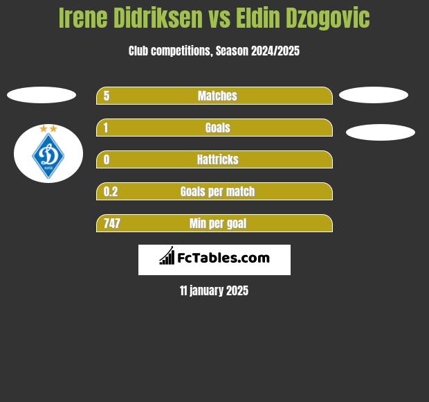 Irene Didriksen vs Eldin Dzogovic h2h player stats