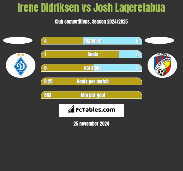 Irene Didriksen vs Josh Laqeretabua h2h player stats