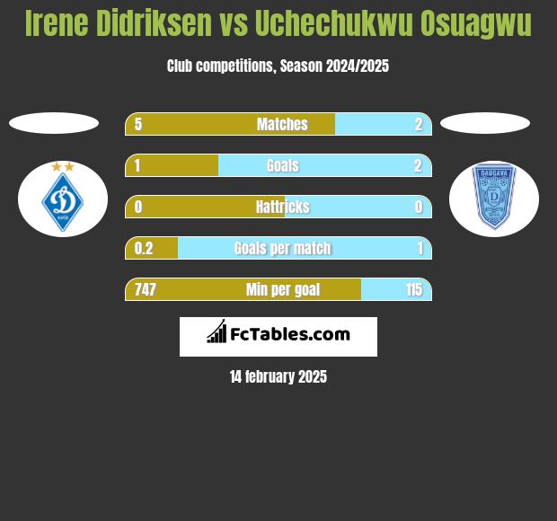 Irene Didriksen vs Uchechukwu Osuagwu h2h player stats