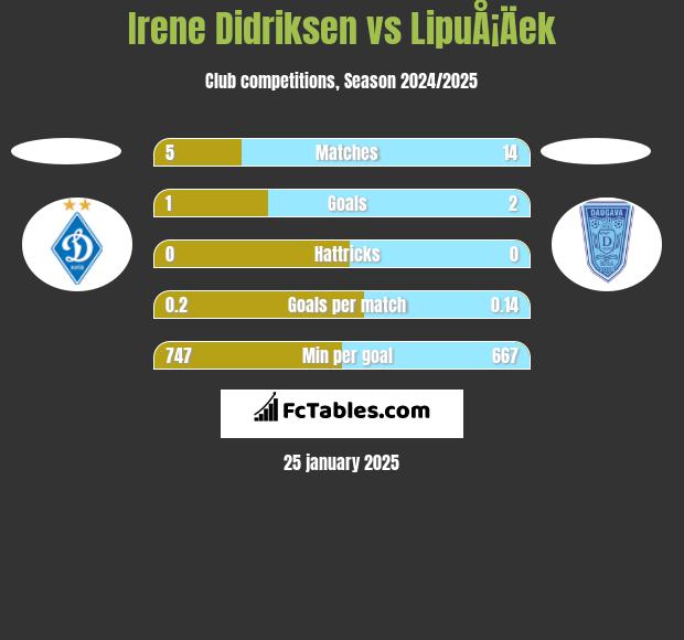 Irene Didriksen vs LipuÅ¡Äek h2h player stats