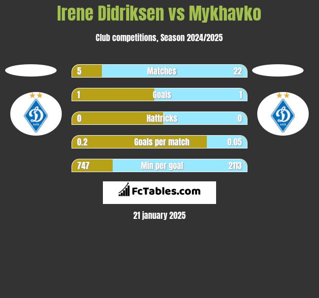 Irene Didriksen vs Mykhavko h2h player stats