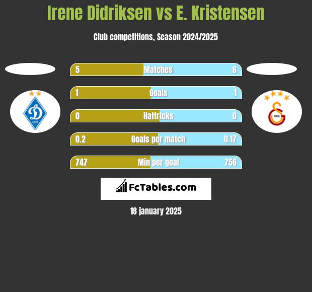 Irene Didriksen vs E. Kristensen h2h player stats