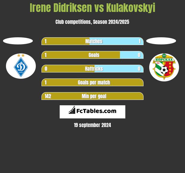 Irene Didriksen vs Kulakovskyi h2h player stats