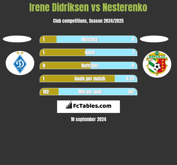 Irene Didriksen vs Nesterenko h2h player stats