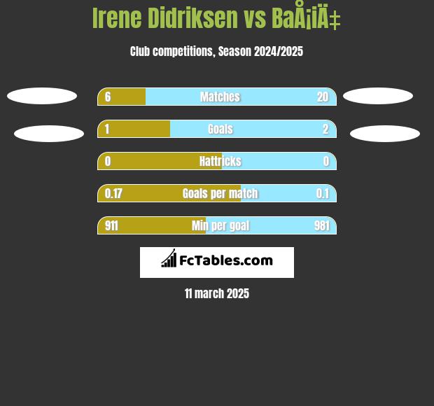 Irene Didriksen vs BaÅ¡iÄ‡ h2h player stats