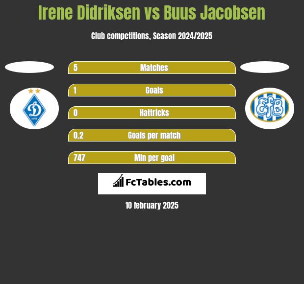 Irene Didriksen vs Buus Jacobsen h2h player stats