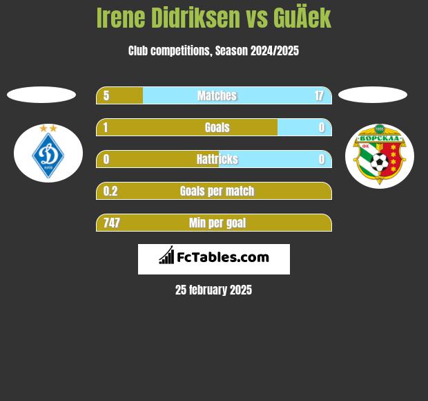 Irene Didriksen vs GuÄek h2h player stats