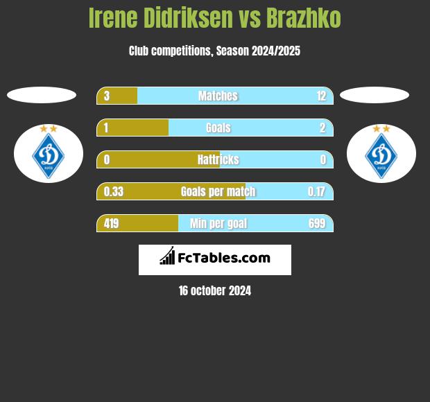 Irene Didriksen vs Brazhko h2h player stats