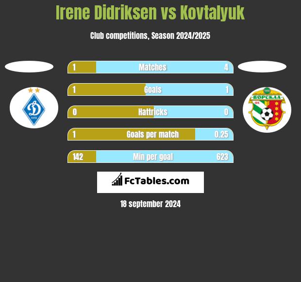 Irene Didriksen vs Kovtalyuk h2h player stats