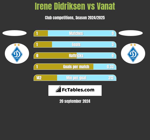 Irene Didriksen vs Vanat h2h player stats