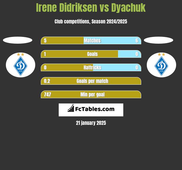 Irene Didriksen vs Dyachuk h2h player stats