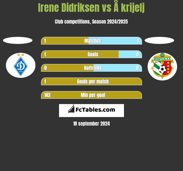 Irene Didriksen vs Å krijelj h2h player stats