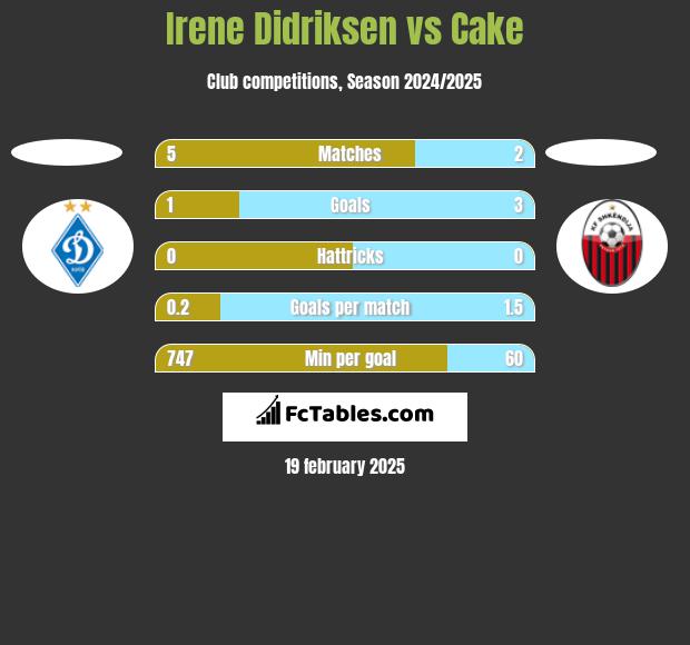 Irene Didriksen vs Cake h2h player stats