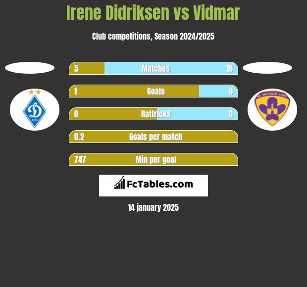 Irene Didriksen vs Vidmar h2h player stats