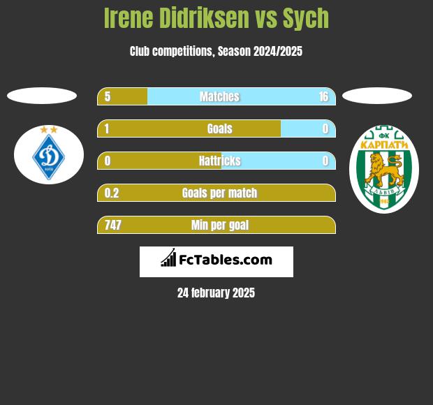 Irene Didriksen vs Sych h2h player stats