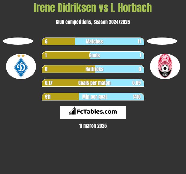 Irene Didriksen vs I. Horbach h2h player stats