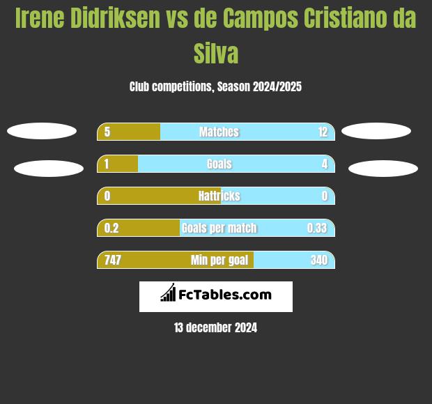 Irene Didriksen vs de Campos Cristiano da Silva h2h player stats