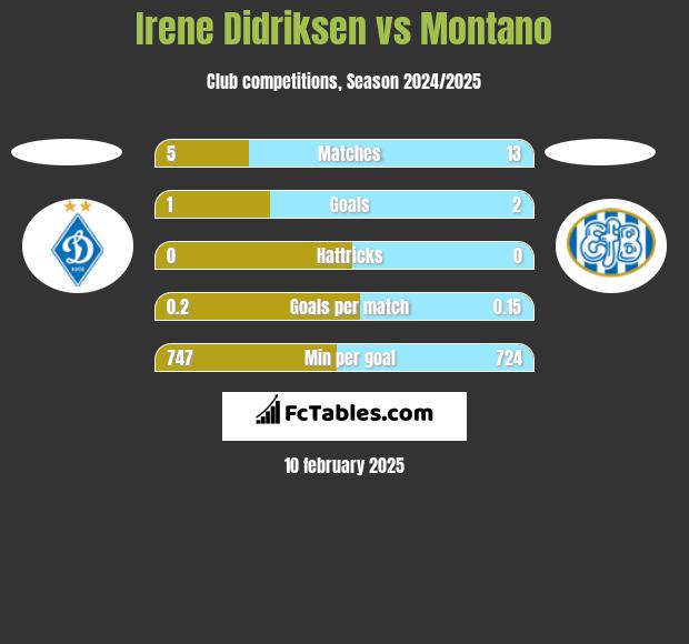 Irene Didriksen vs Montano h2h player stats