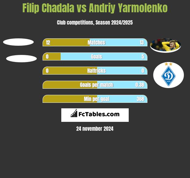 Filip Chadala vs Andriy Yarmolenko h2h player stats