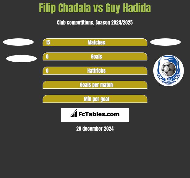 Filip Chadala vs Guy Hadida h2h player stats