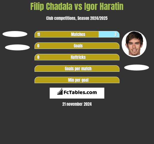 Filip Chadala vs Igor Haratin h2h player stats