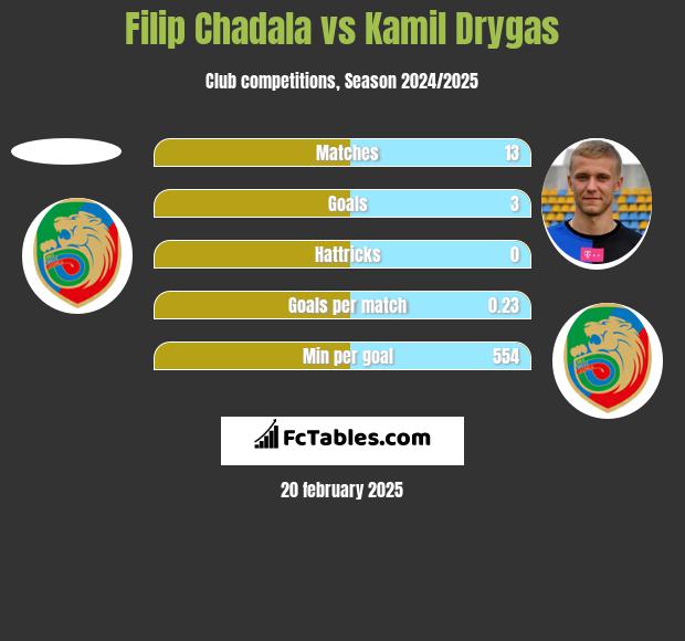 Filip Chadala vs Kamil Drygas h2h player stats