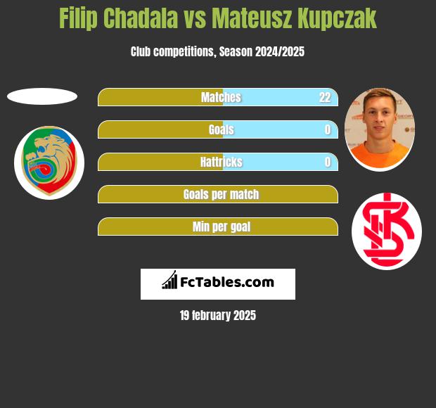 Filip Chadala vs Mateusz Kupczak h2h player stats