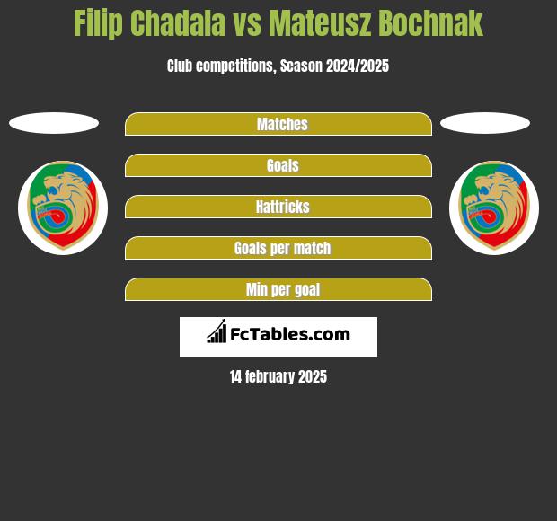 Filip Chadala vs Mateusz Bochnak h2h player stats