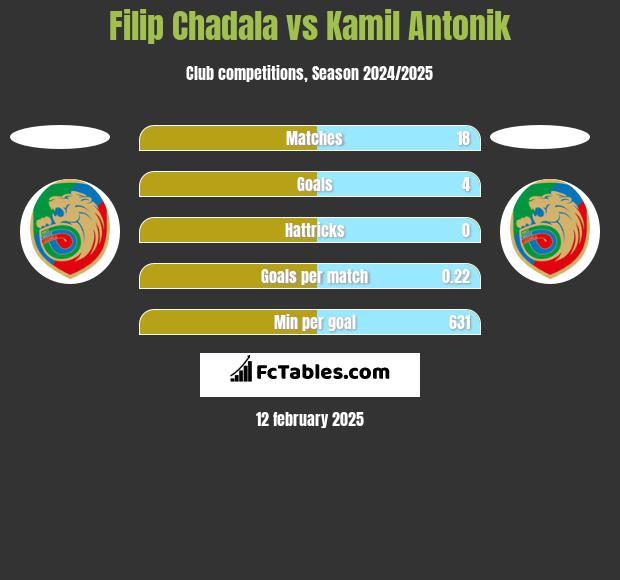 Filip Chadala vs Kamil Antonik h2h player stats