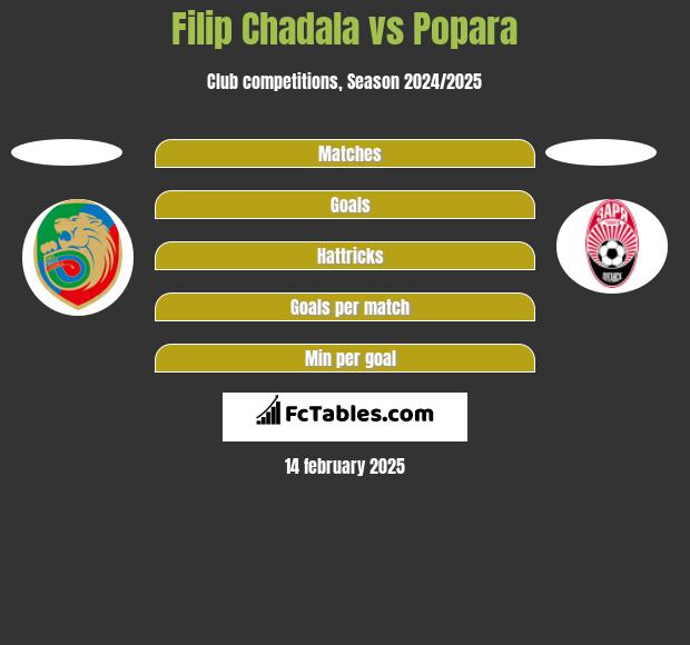 Filip Chadala vs Popara h2h player stats