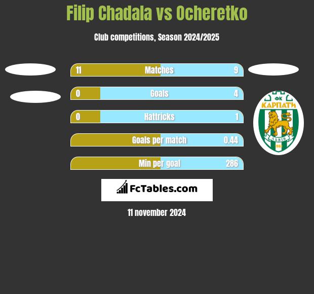 Filip Chadala vs Ocheretko h2h player stats