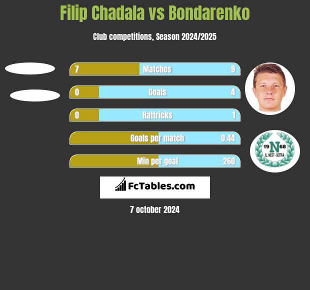 Filip Chadala vs Bondarenko h2h player stats