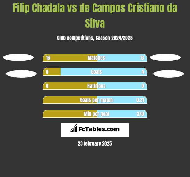 Filip Chadala vs de Campos Cristiano da Silva h2h player stats