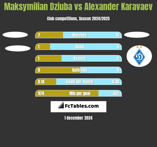 Maksymilian Dziuba vs Alexander Karavaev h2h player stats