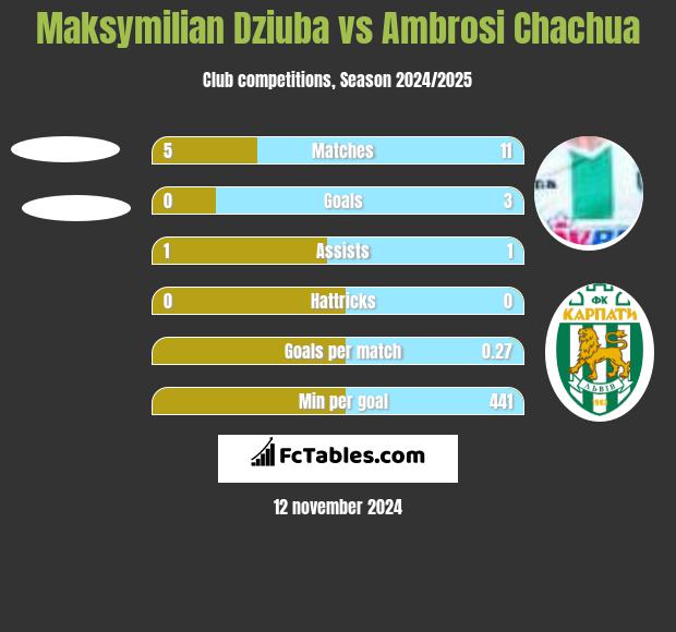 Maksymilian Dziuba vs Ambrosi Chachua h2h player stats