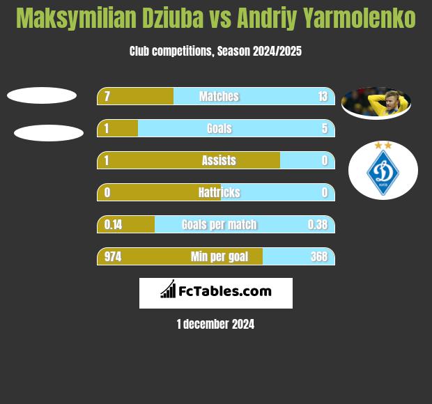 Maksymilian Dziuba vs Andriy Yarmolenko h2h player stats