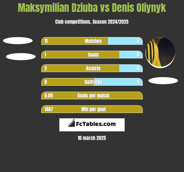 Maksymilian Dziuba vs Danies Olijnyk h2h player stats