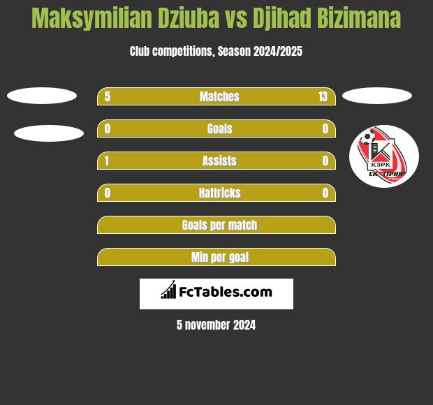 Maksymilian Dziuba vs Djihad Bizimana h2h player stats