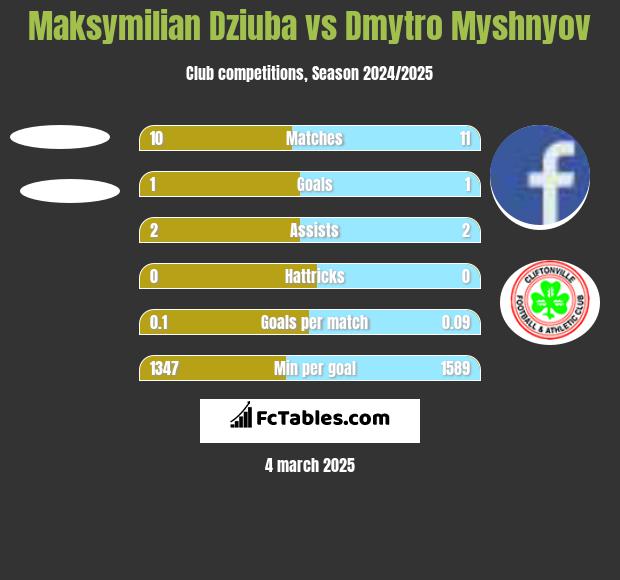 Maksymilian Dziuba vs Dmytro Myshnyov h2h player stats