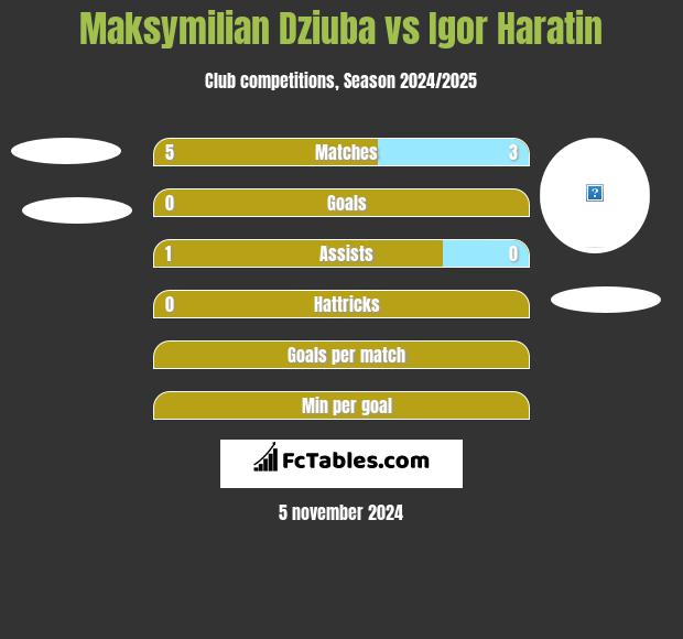 Maksymilian Dziuba vs Igor Haratin h2h player stats