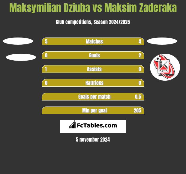 Maksymilian Dziuba vs Maksim Zaderaka h2h player stats