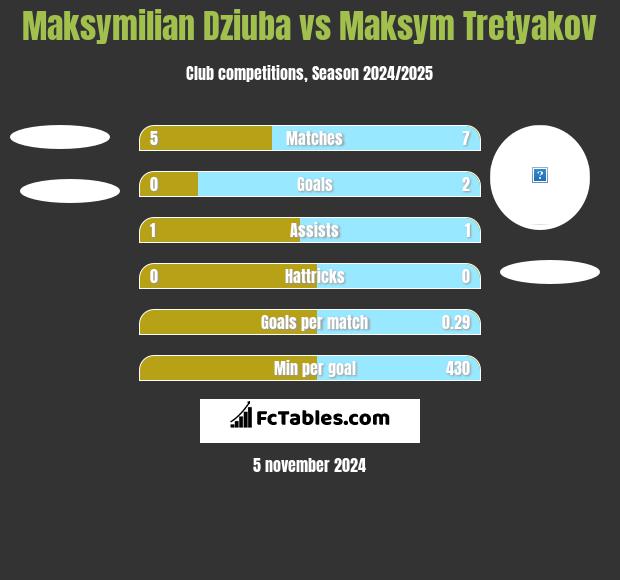 Maksymilian Dziuba vs Maksym Tretyakov h2h player stats